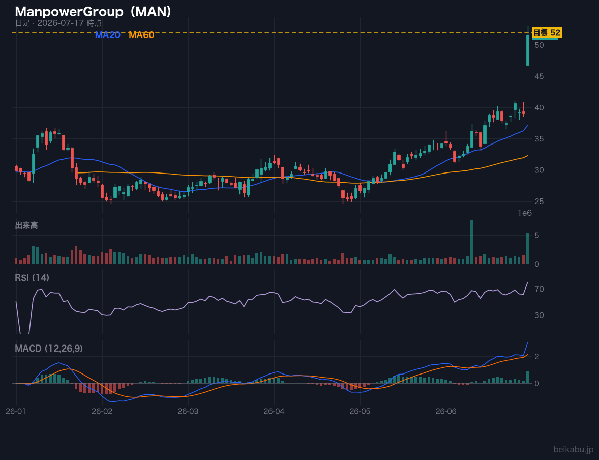 ManpowerGroup(MAN)の株価チャート