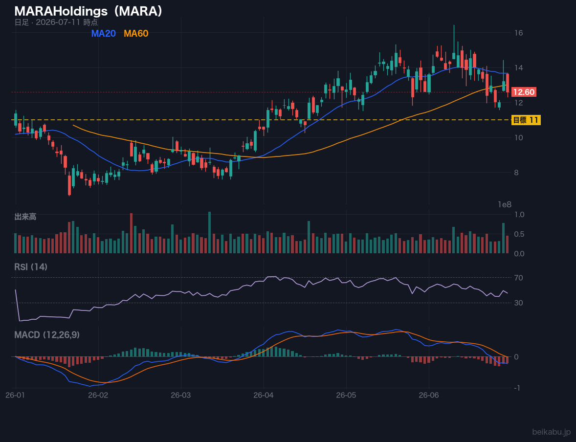 MARAHoldings(MARA)の株価チャート