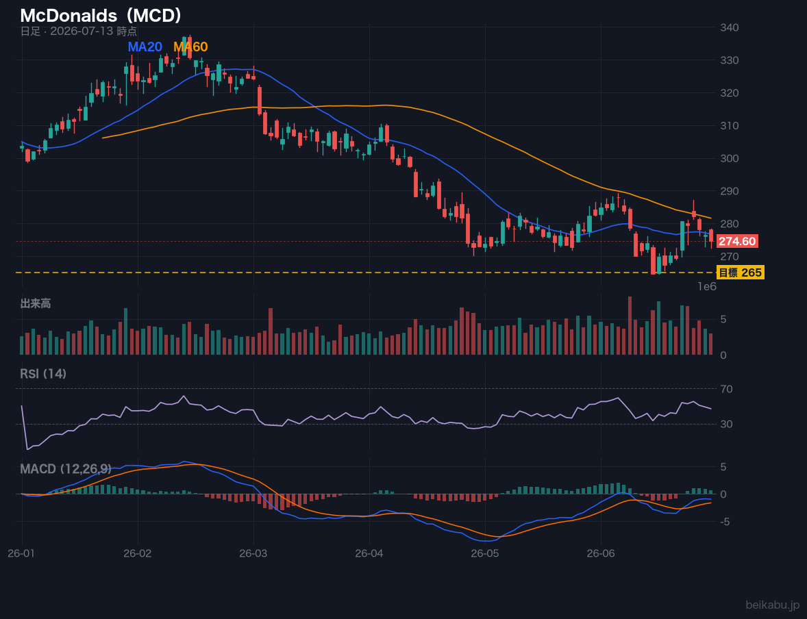 McDonalds（MCD）の株価チャート