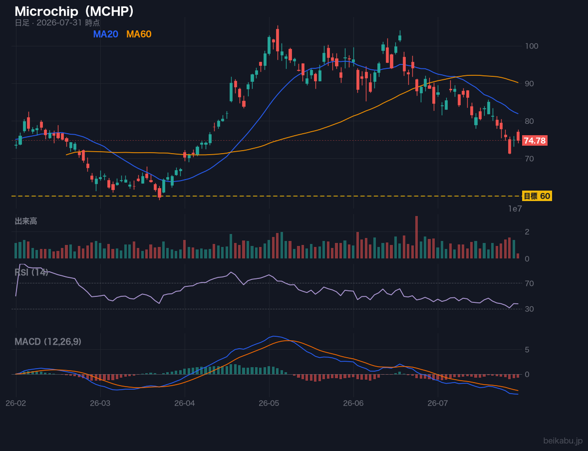 Microchip(MCHP)の株価チャート