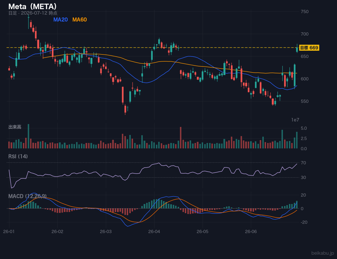 Meta（META）の株価チャート
