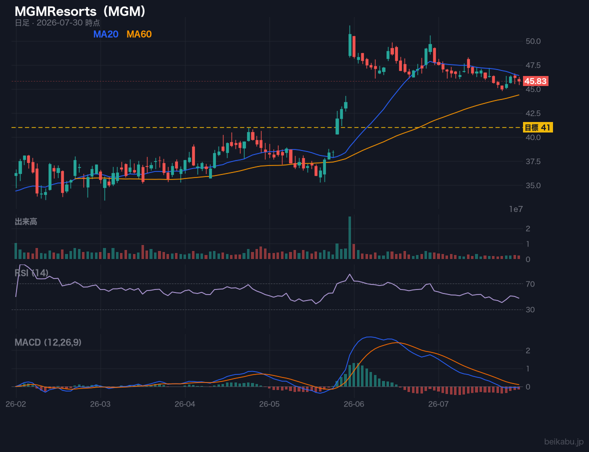 MGMResorts(MGM)の株価チャート