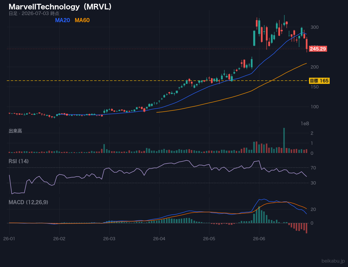 MarvellTechnology(MRVL)の株価チャート