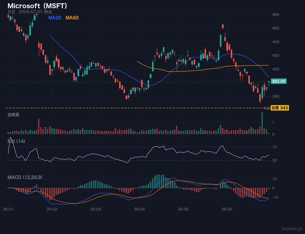 Microsoft(MSFT)の株価チャート
