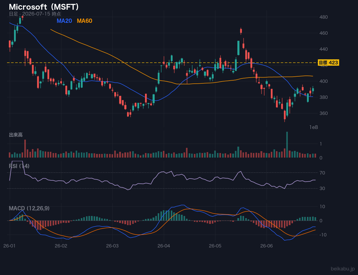 Microsoft(MSFT)の株価チャート