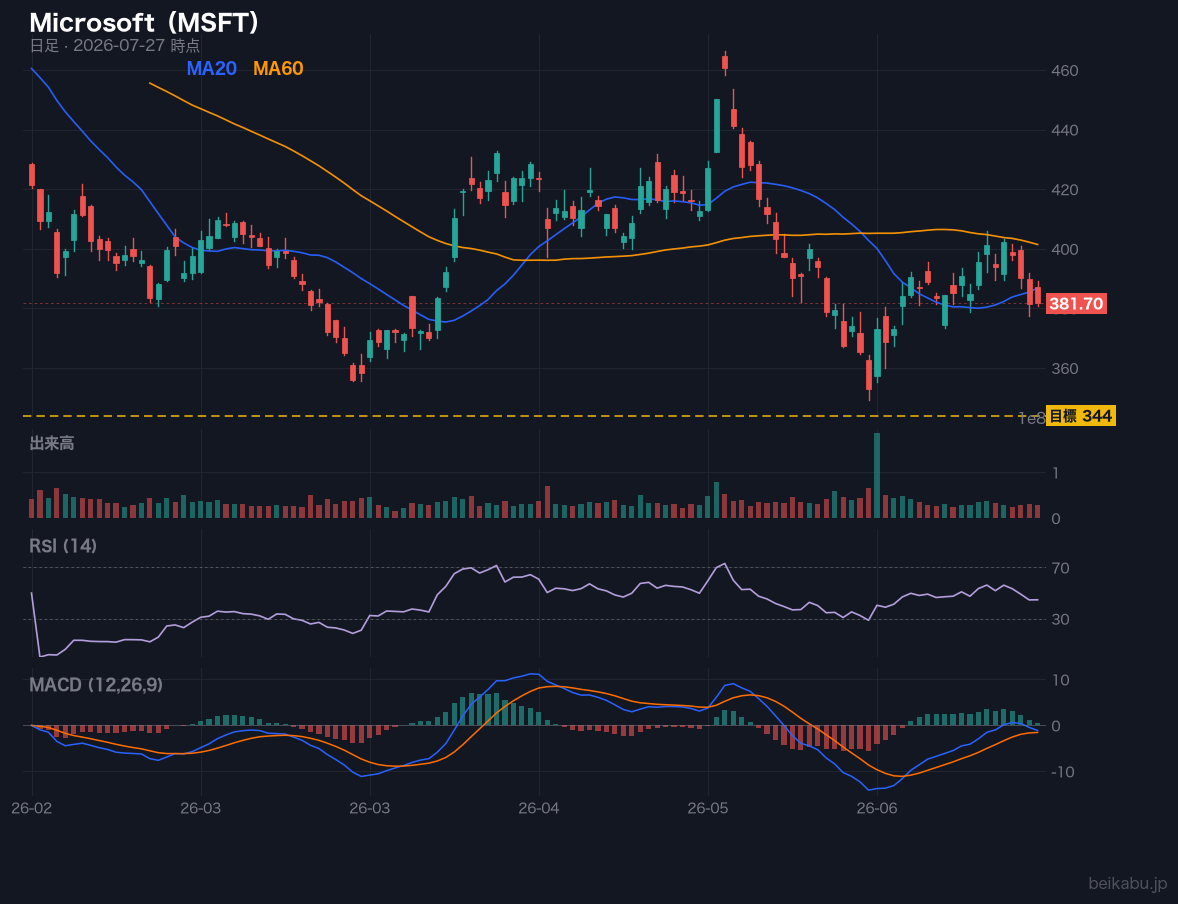 Microsoft(MSFT)の株価チャート
