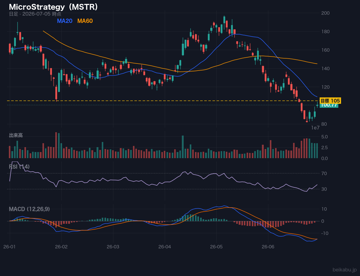 MicroStrategy(MSTR)の株価チャート