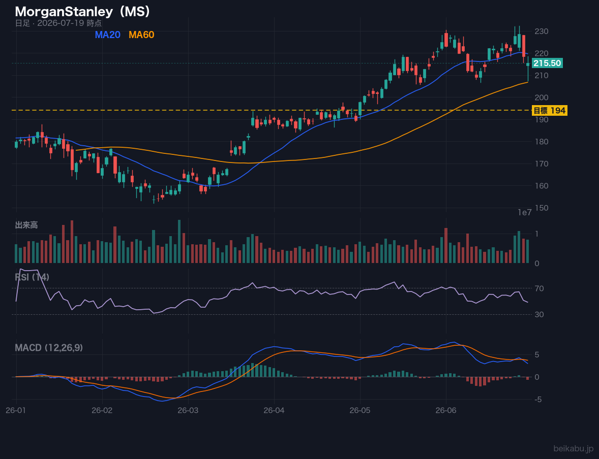 MorganStanley（MS）の株価チャート