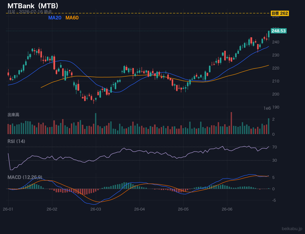 MTBank（MTB）の株価チャート