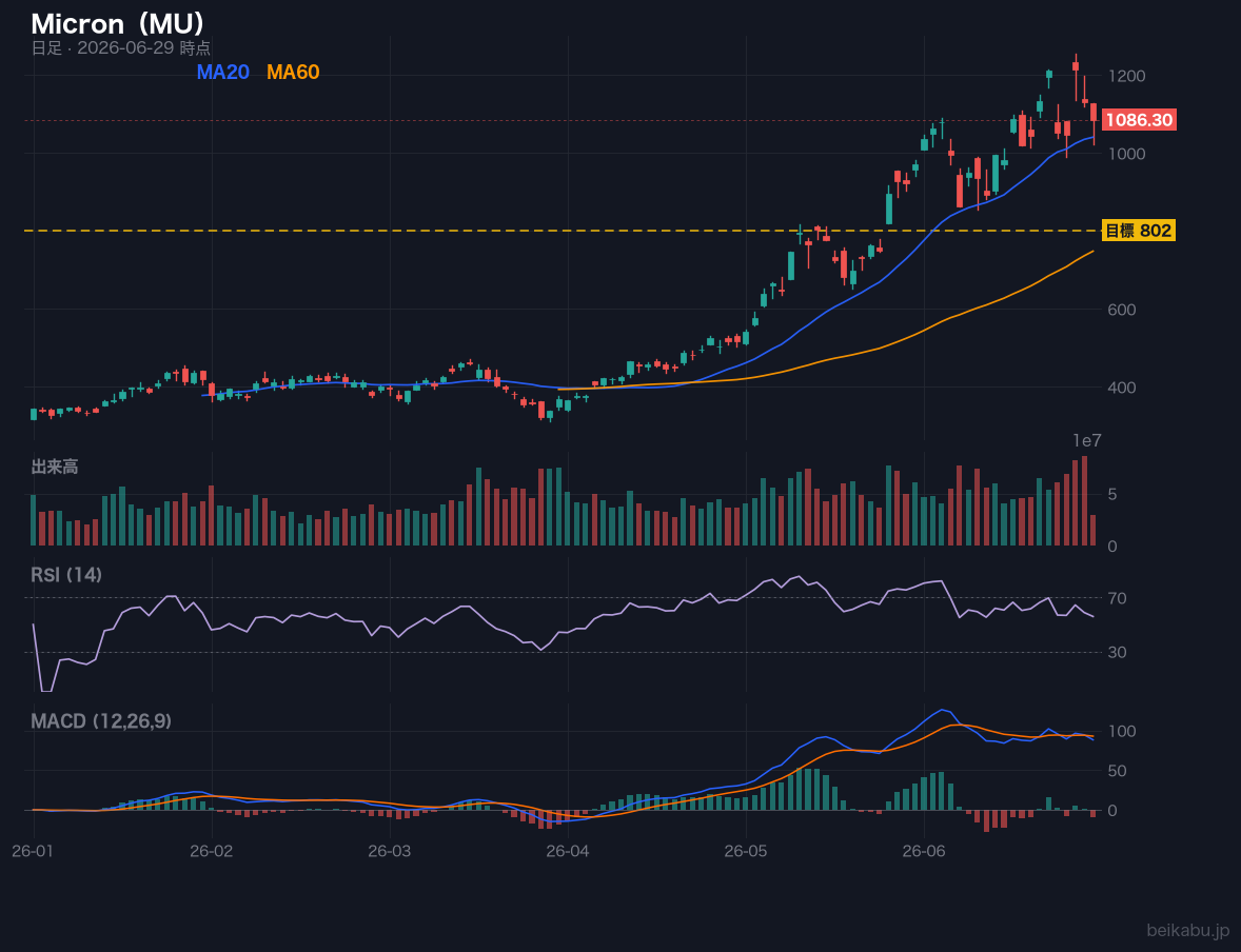 Micron(MU)の株価チャート
