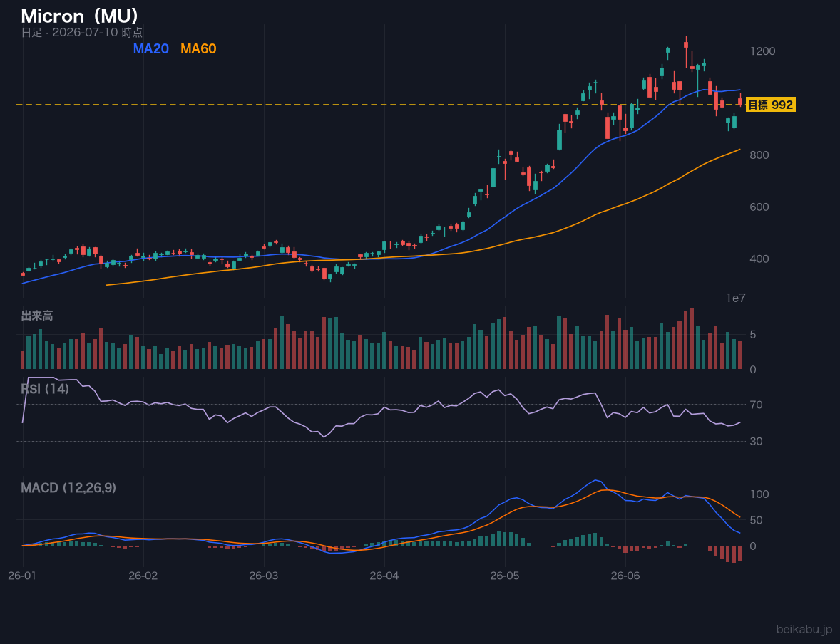 Micron（MU）の株価チャート