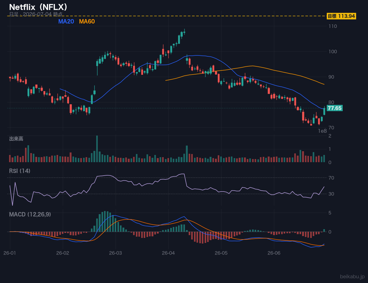 Netflix（NFLX）の株価チャート