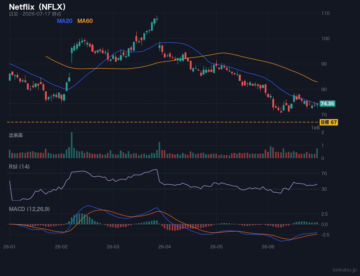 Netflix（NFLX）の株価チャート