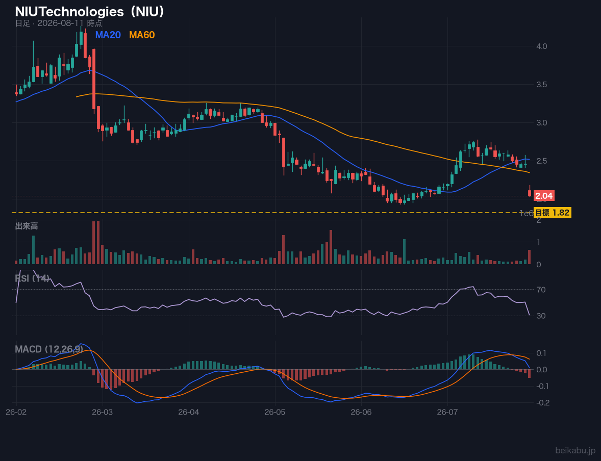 NIUTechnologies（NIU）の株価チャート