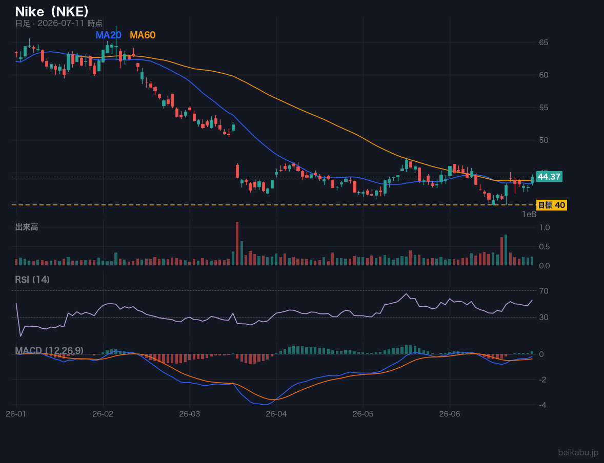 Nike(NKE)の株価チャート