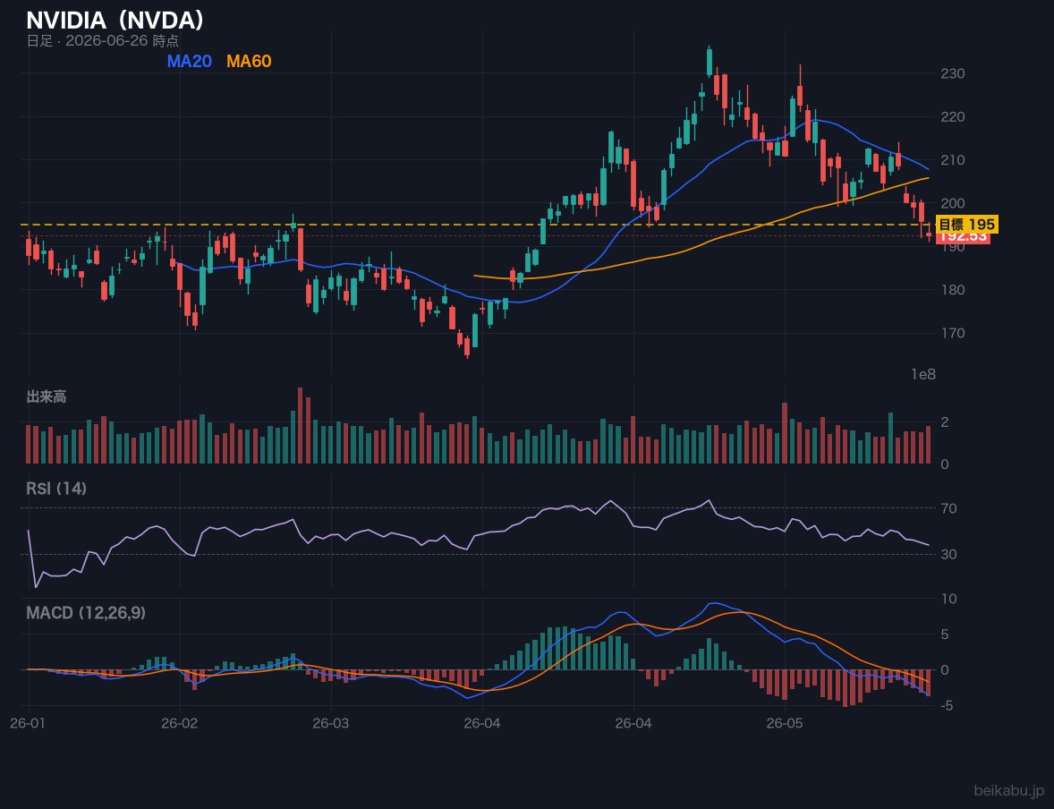 NVIDIA(NVDA)の株価チャート