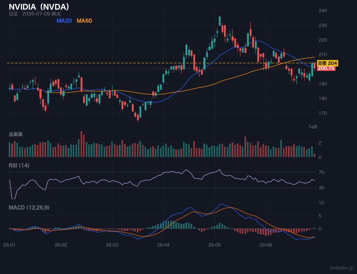 NVIDIA(NVDA)の株価チャート