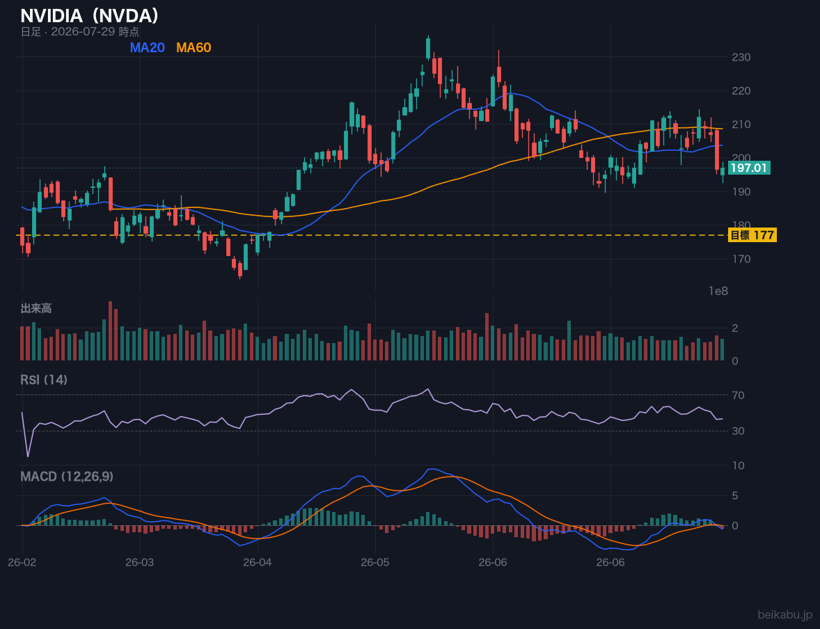NVIDIA(NVDA)の株価チャート