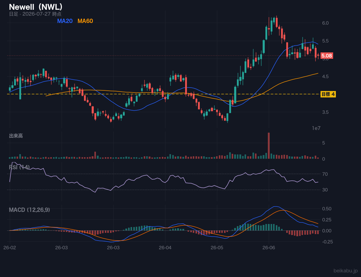 Newell(NWL)の株価チャート