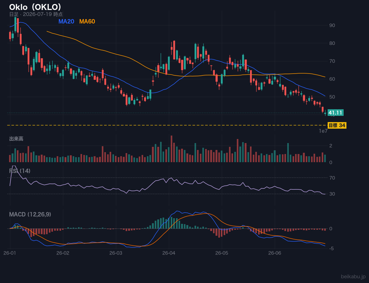 Oklo(OKLO)の株価チャート