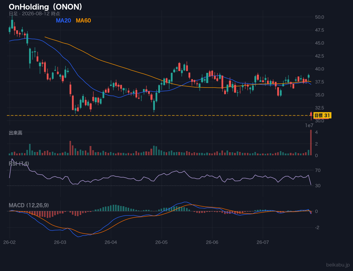 OnHolding（ONON）の株価チャート