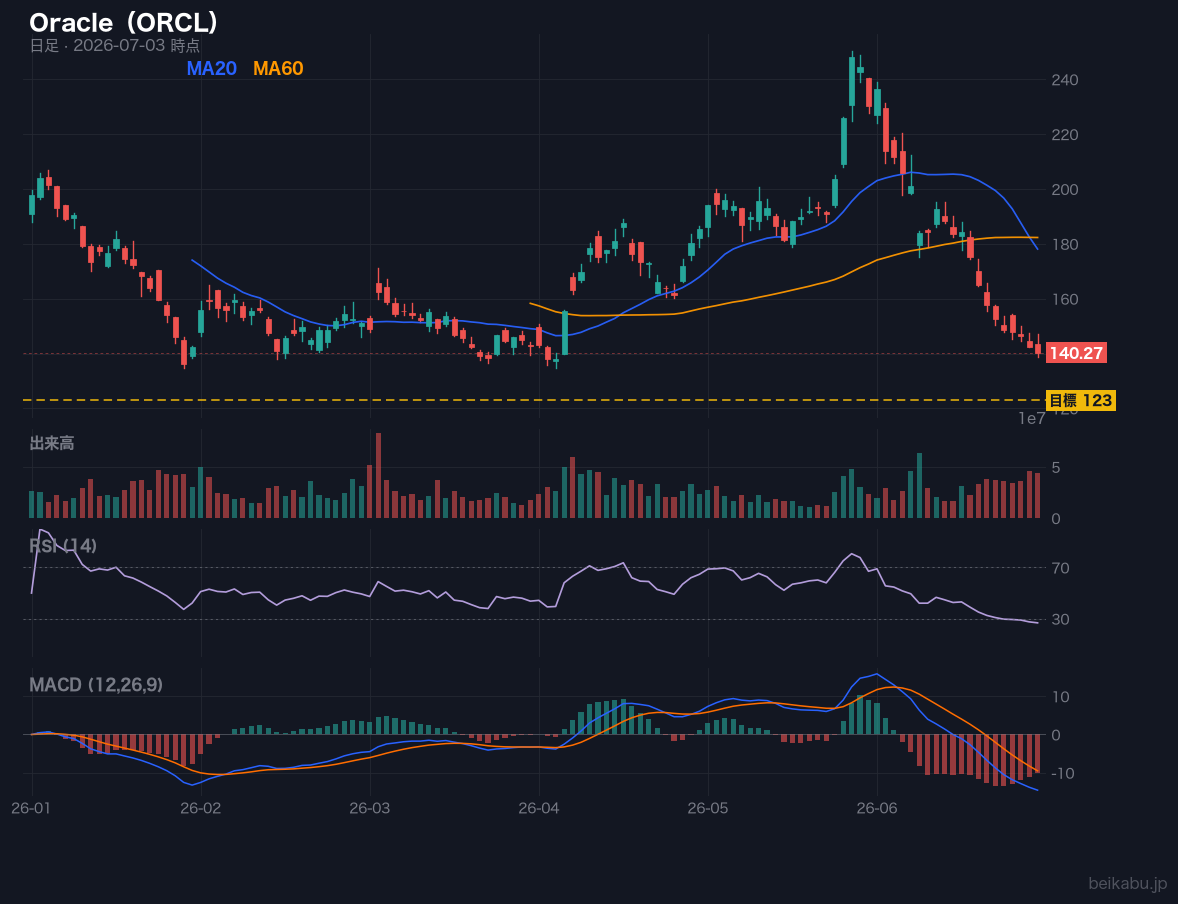 Oracle(ORCL)の株価チャート