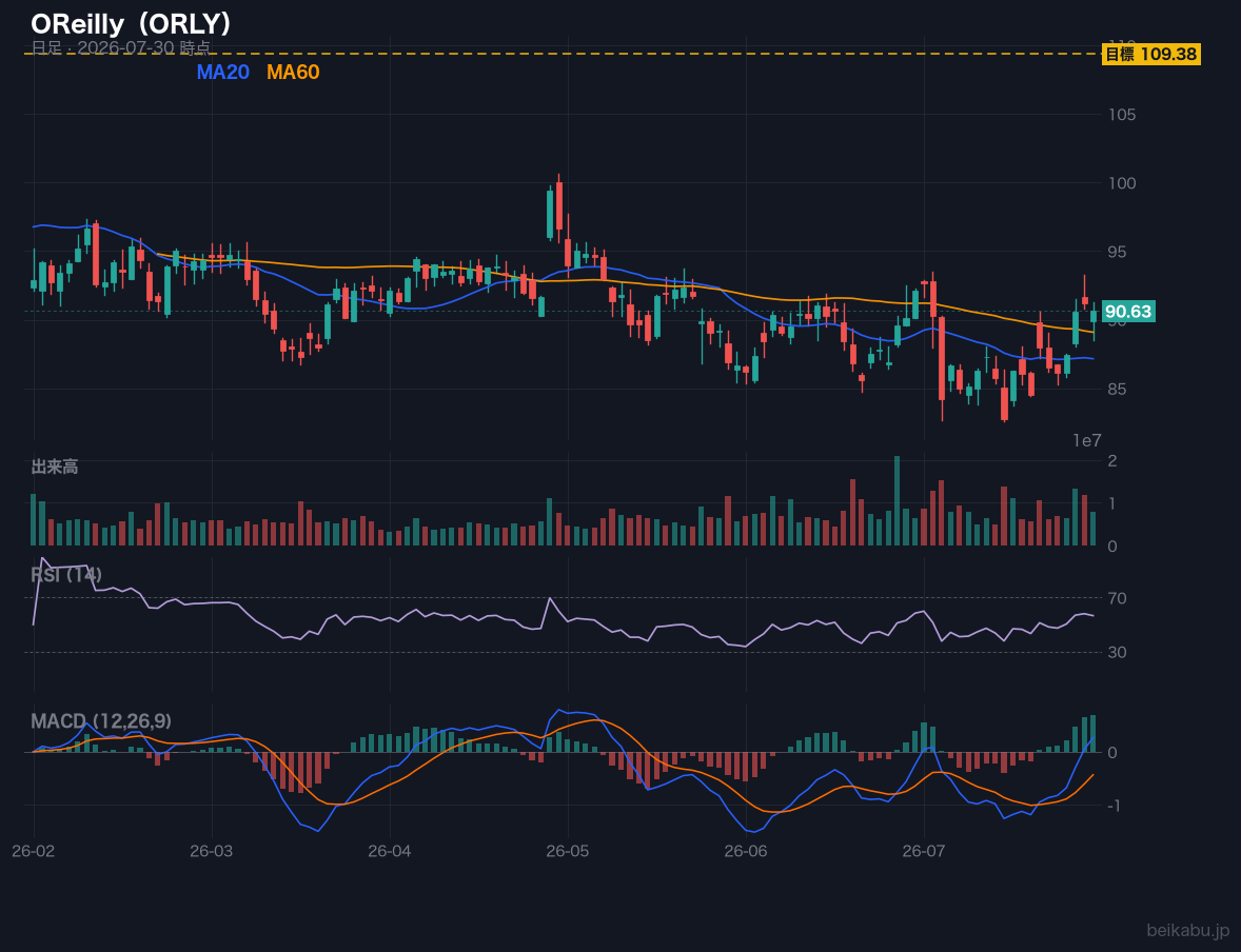 OReilly(ORLY)の株価チャート