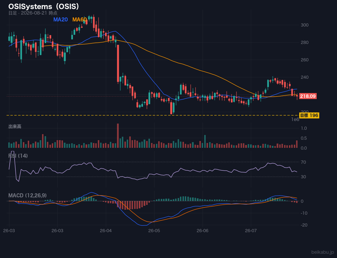 OSISystems(OSIS)の株価チャート