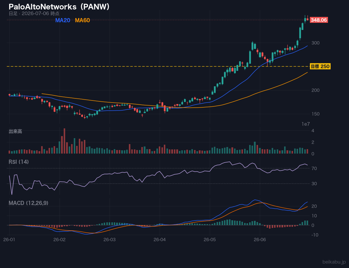 PaloAltoNetworks（PANW）の株価チャート