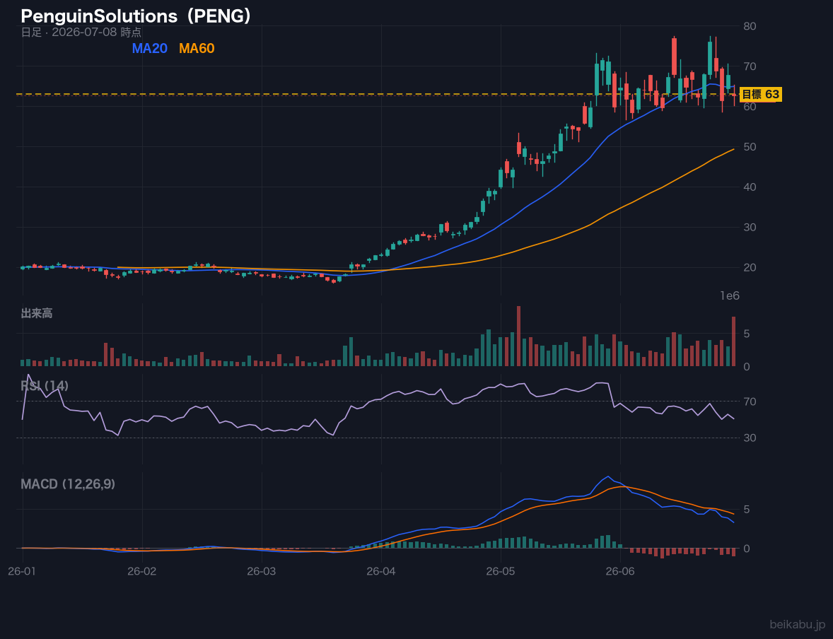 PenguinSolutions(PENG)の株価チャート