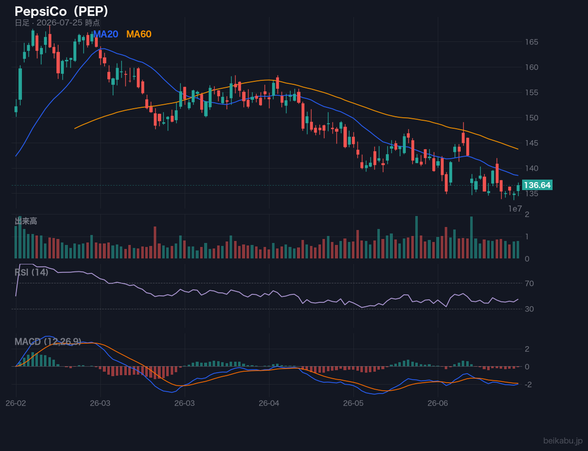 PepsiCo(PEP)の株価チャート