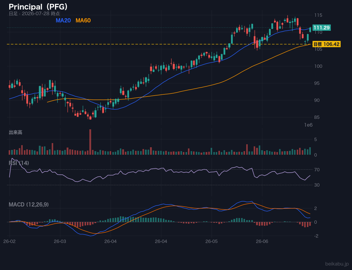 Principal（PFG）の株価チャート
