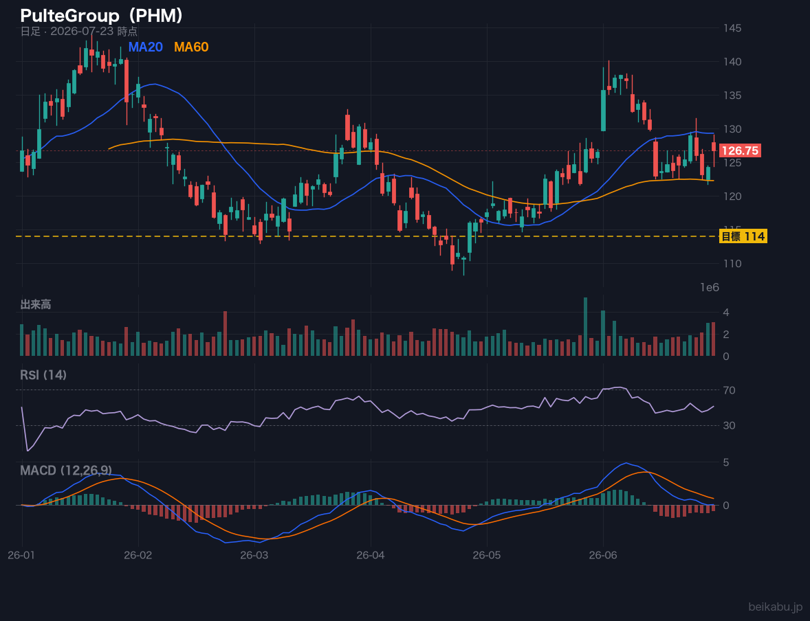 PulteGroup(PHM)の株価チャート