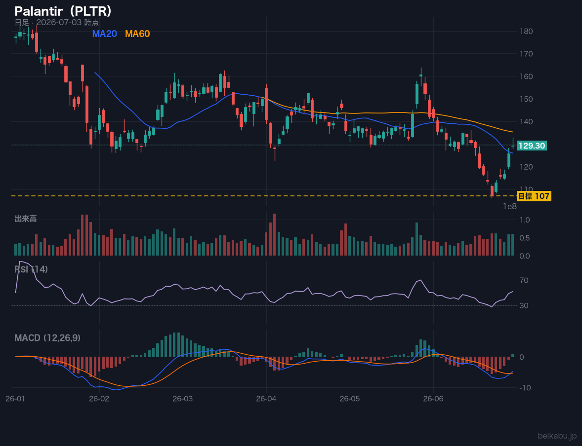Palantir(PLTR)の株価チャート