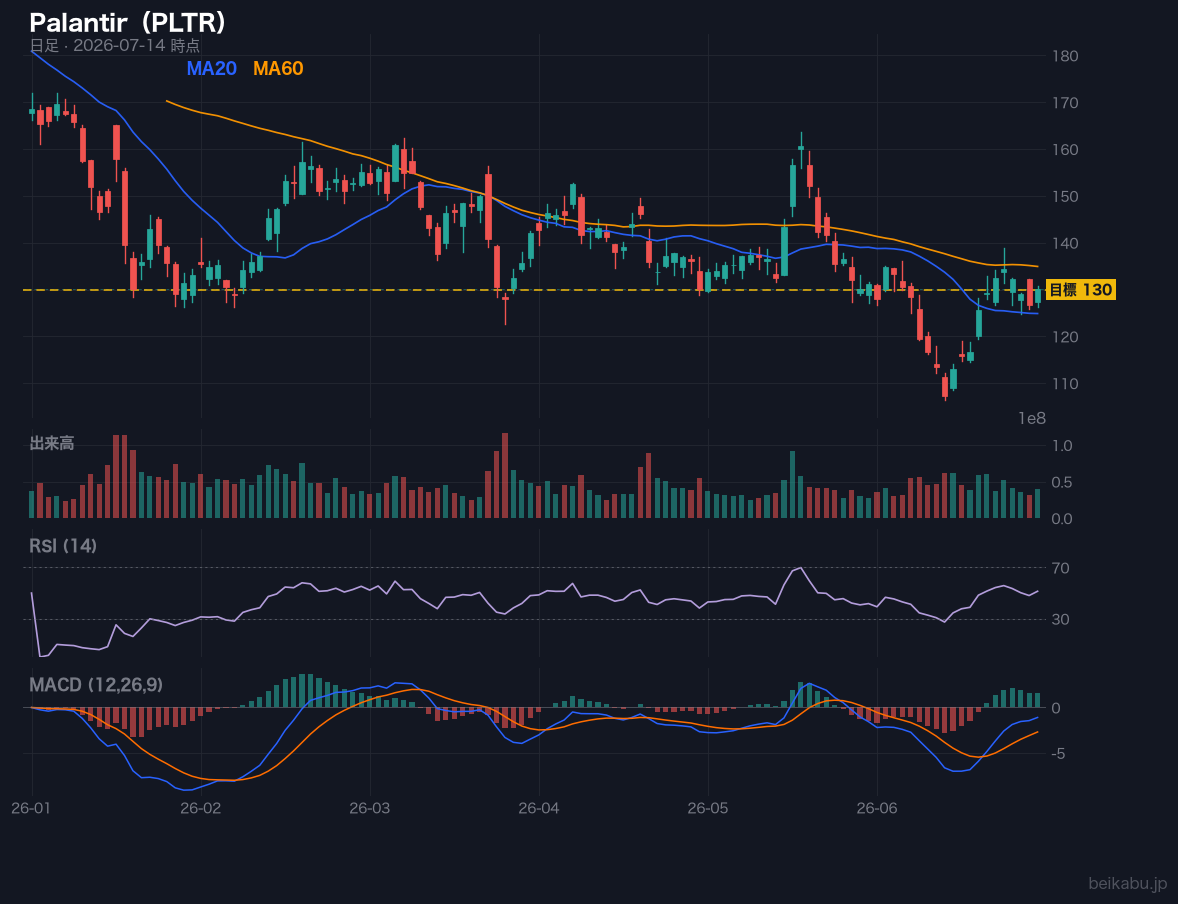 Palantir(PLTR)の株価チャート