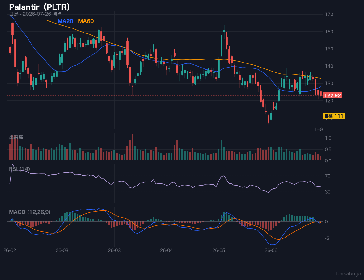 Palantir(PLTR)の株価チャート
