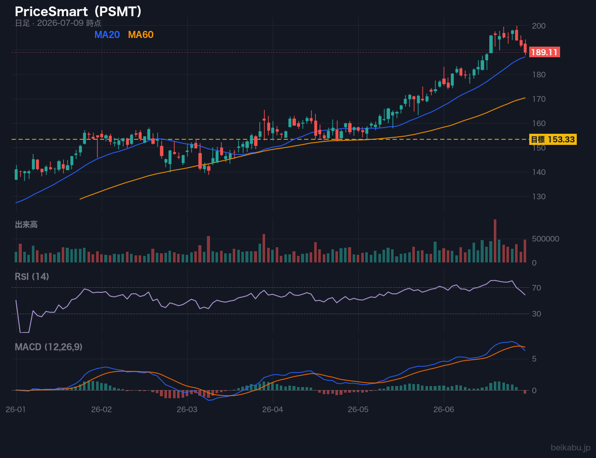 PriceSmart(PSMT)の株価チャート
