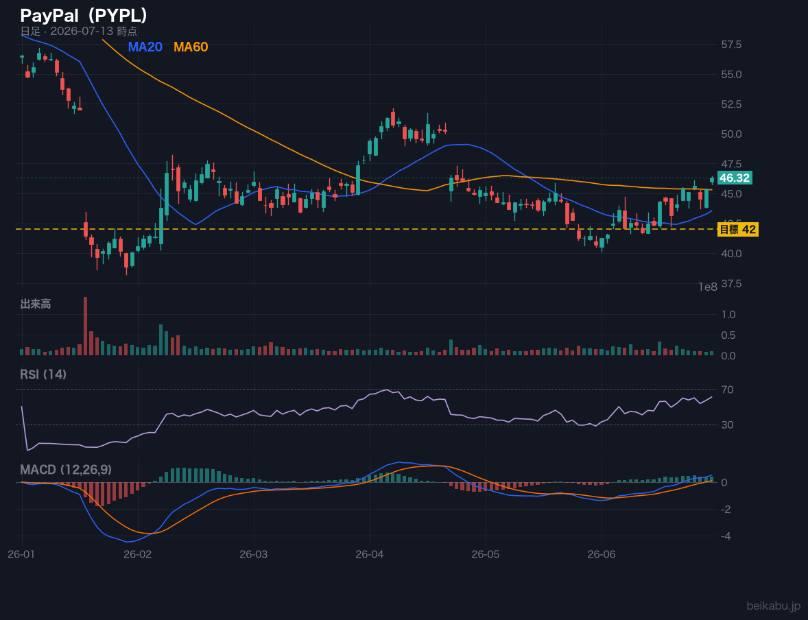 PayPal(PYPL)の株価チャート