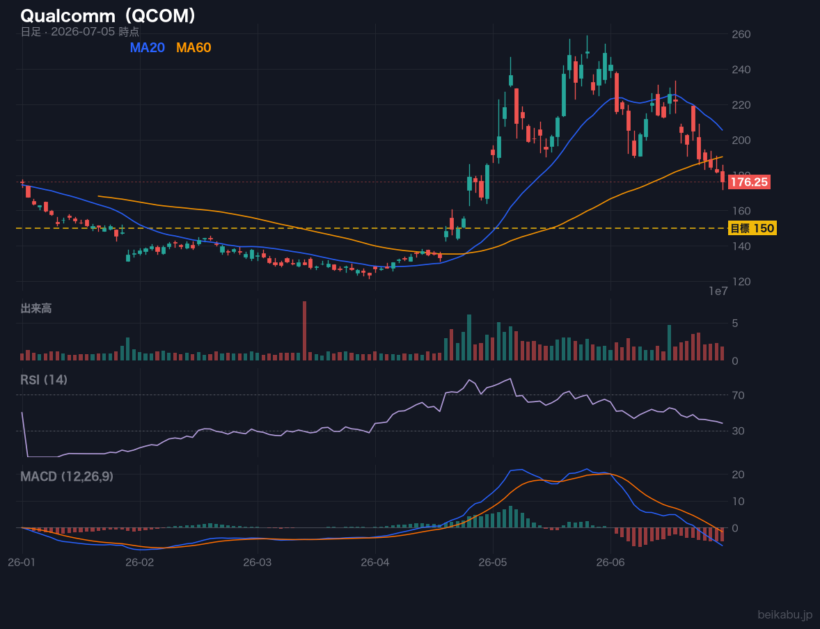 Qualcomm(QCOM)の株価チャート