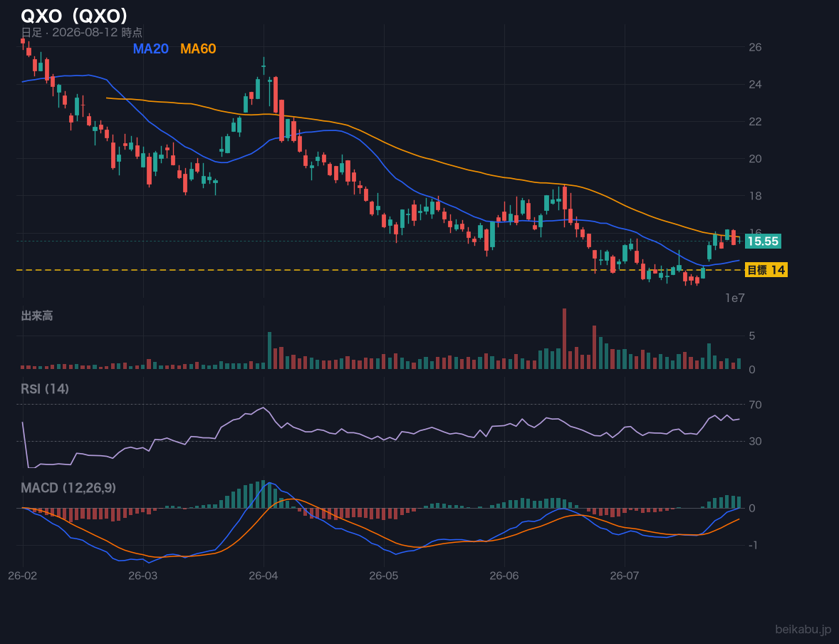 QXO（QXO）の株価チャート