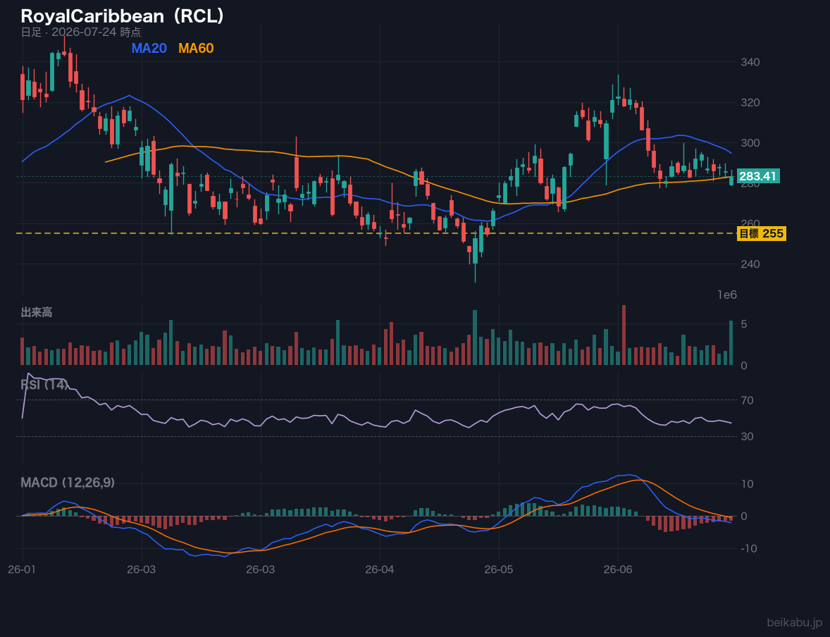 RoyalCaribbean（RCL）の株価チャート