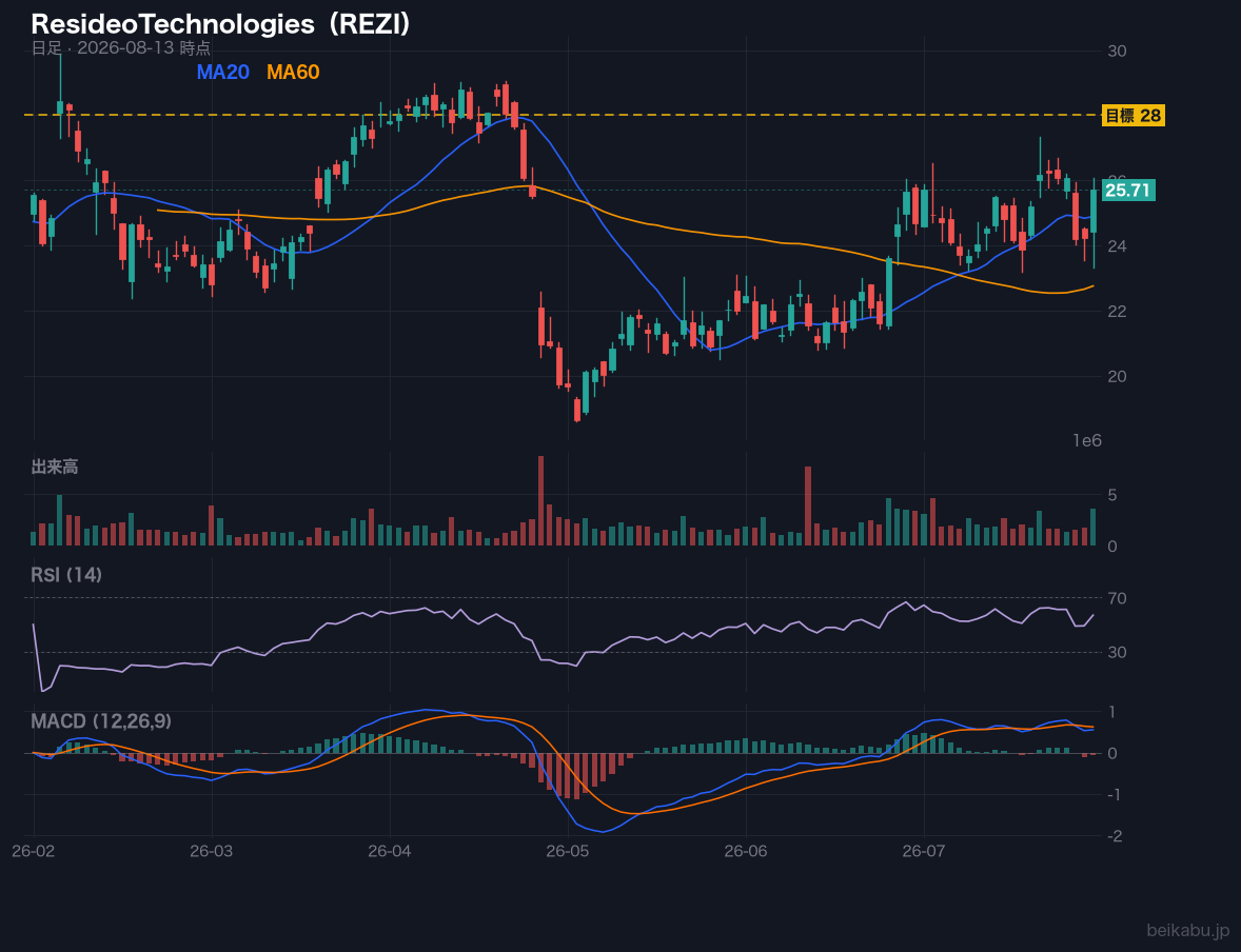 ResideoTechnologies(REZI)の株価チャート