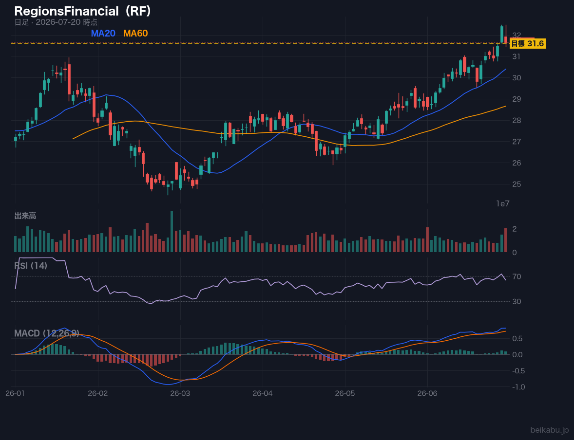 RegionsFinancial(RF)の株価チャート