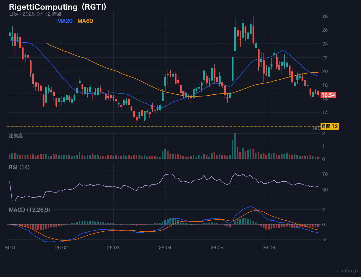 RigettiComputing(RGTI)の株価チャート