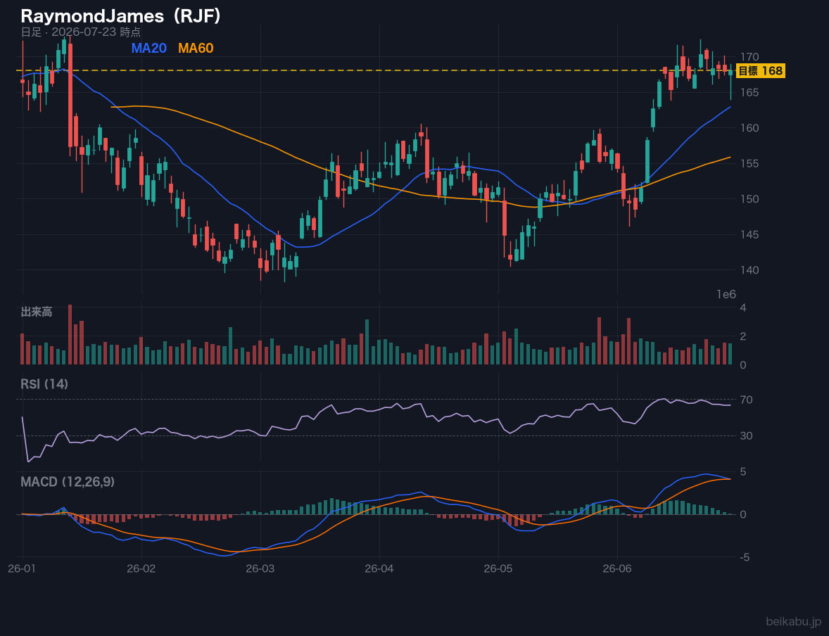 RaymondJames（RJF）の株価チャート