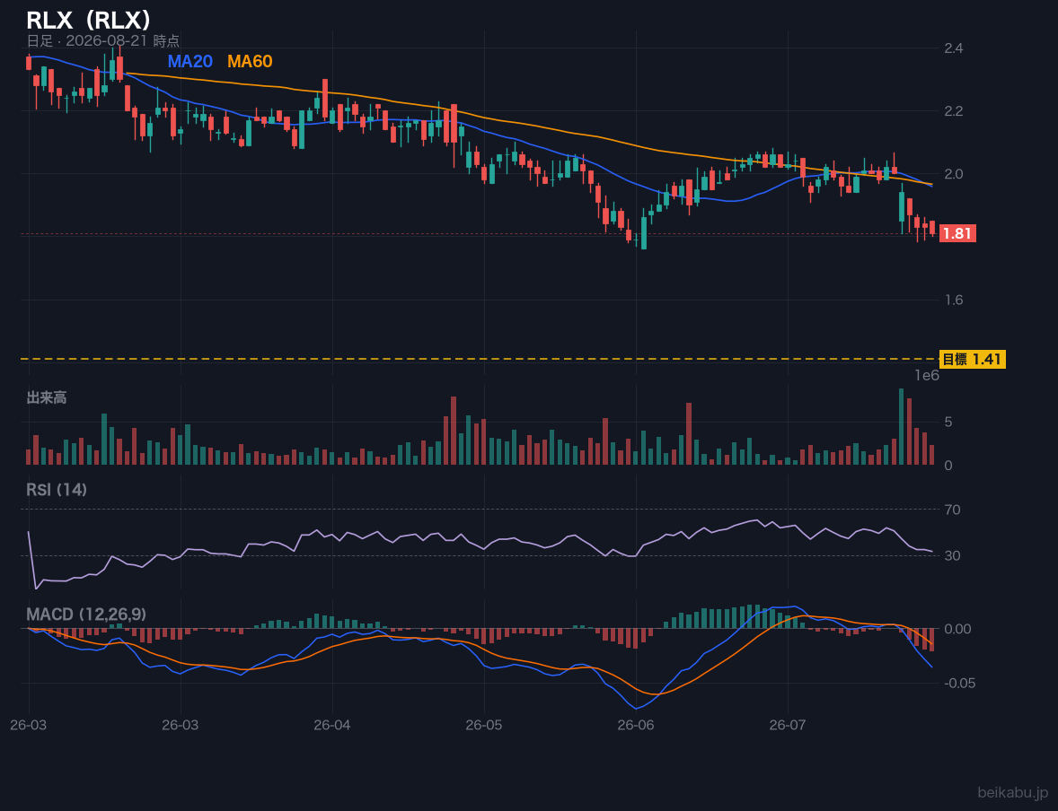 RLX(RLX)の株価チャート