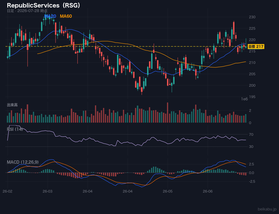 RepublicServices（RSG）の株価チャート
