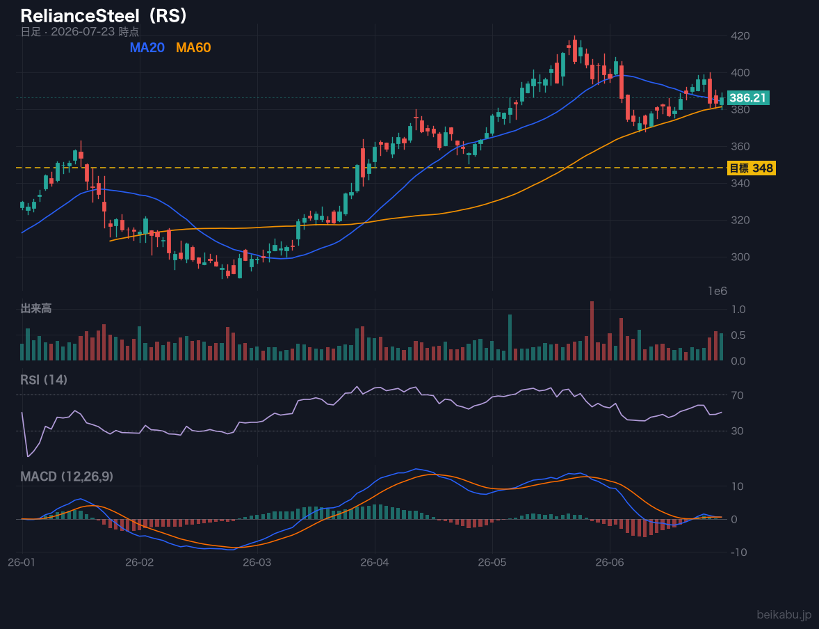 RelianceSteel(RS)の株価チャート
