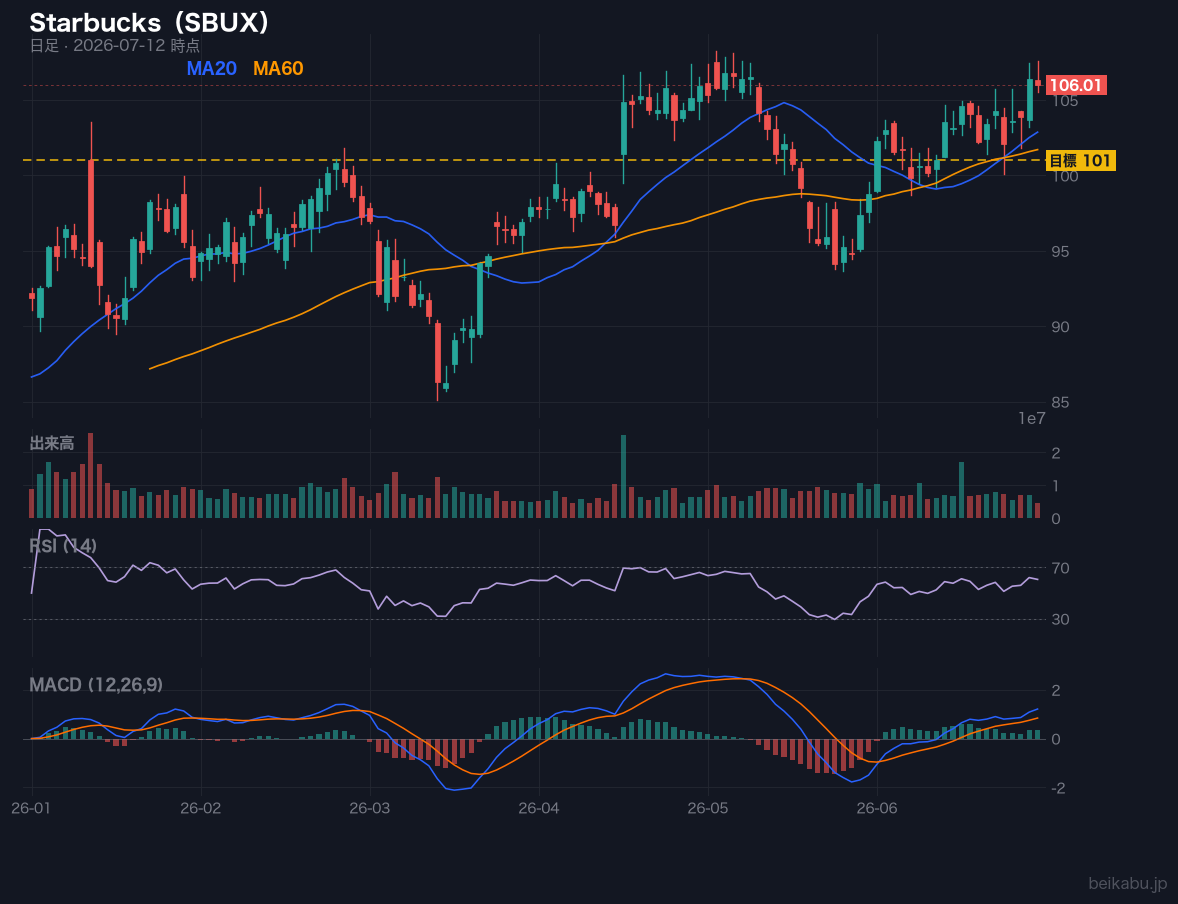 Starbucks(SBUX)の株価チャート