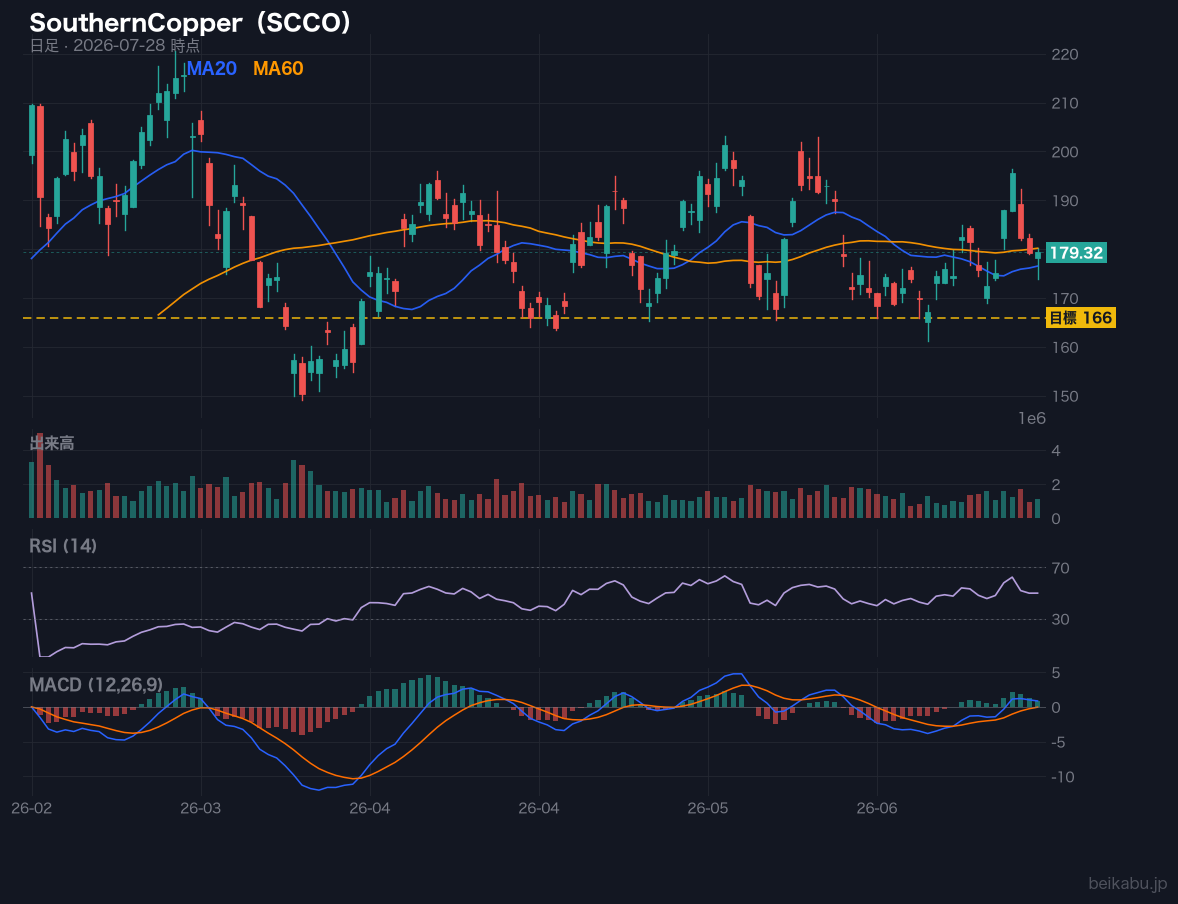 SouthernCopper(SCCO)の株価チャート